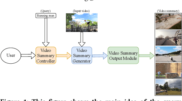 Figure 1 for Query-controllable Video Summarization