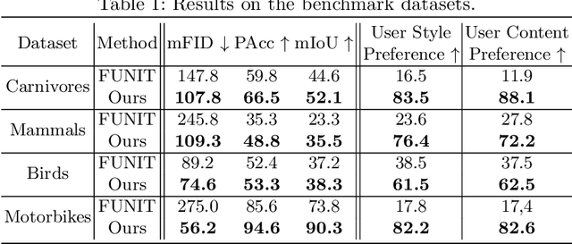 Figure 1 for COCO-FUNIT: Few-Shot Unsupervised Image Translation with a Content Conditioned Style Encoder