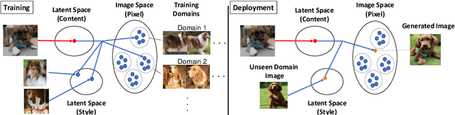 Figure 2 for COCO-FUNIT: Few-Shot Unsupervised Image Translation with a Content Conditioned Style Encoder