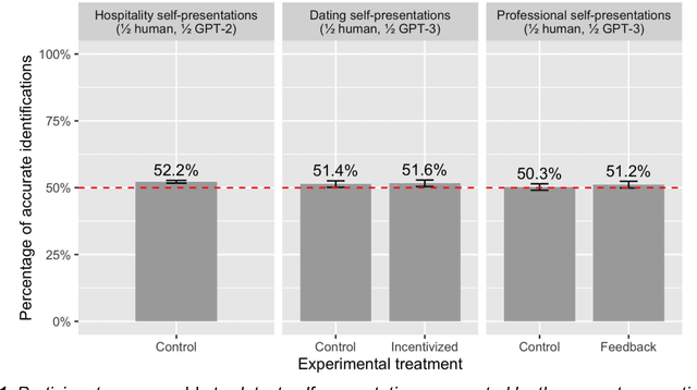 Figure 1 for Human Heuristics for AI-Generated Language Are Flawed