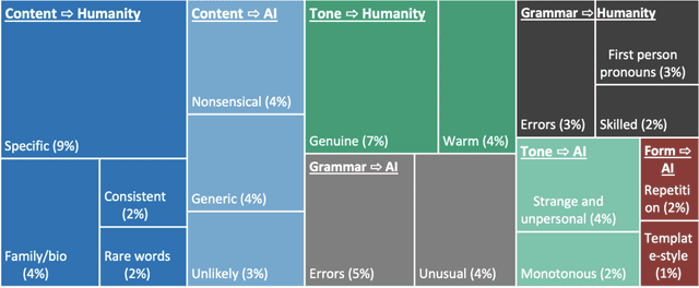 Figure 3 for Human Heuristics for AI-Generated Language Are Flawed