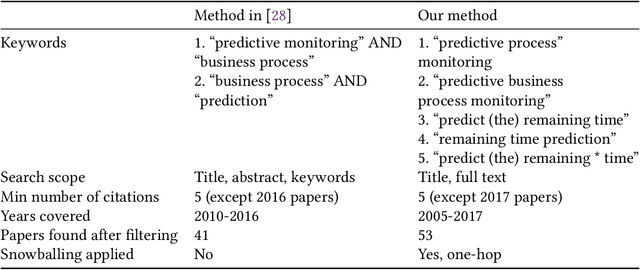 Figure 4 for Survey and cross-benchmark comparison of remaining time prediction methods in business process monitoring