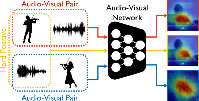 Figure 1 for Learning Sound Localization Better From Semantically Similar Samples