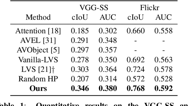 Figure 2 for Learning Sound Localization Better From Semantically Similar Samples