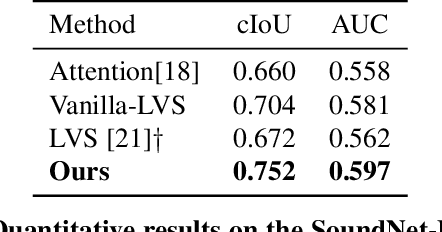 Figure 3 for Learning Sound Localization Better From Semantically Similar Samples