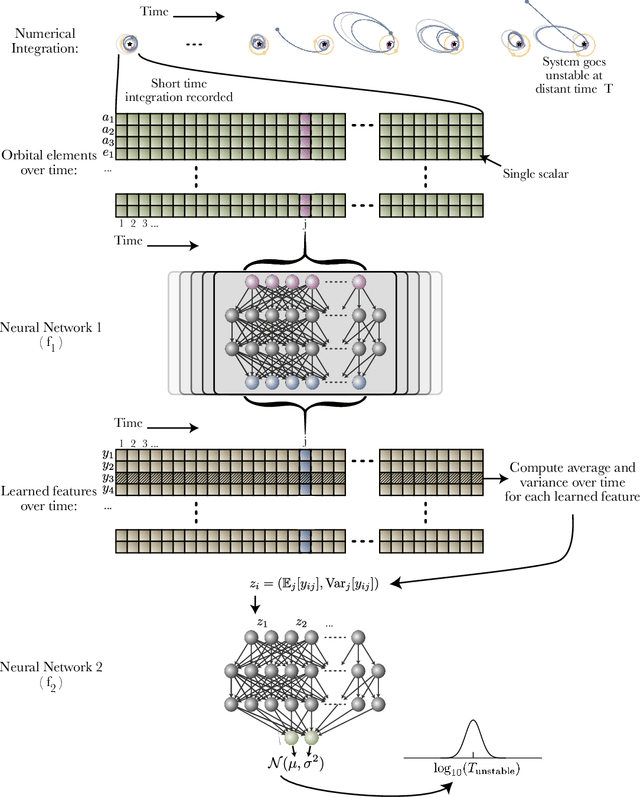 Figure 1 for A Bayesian neural network predicts the dissolution of compact planetary systems