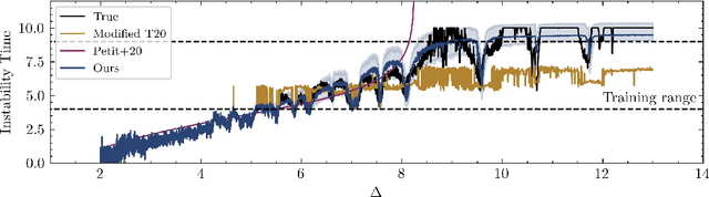 Figure 4 for A Bayesian neural network predicts the dissolution of compact planetary systems