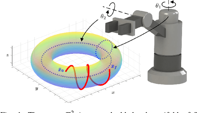Figure 1 for Trajectory Optimization on Manifolds: A Theoretically-Guaranteed Embedded Sequential Convex Programming Approach