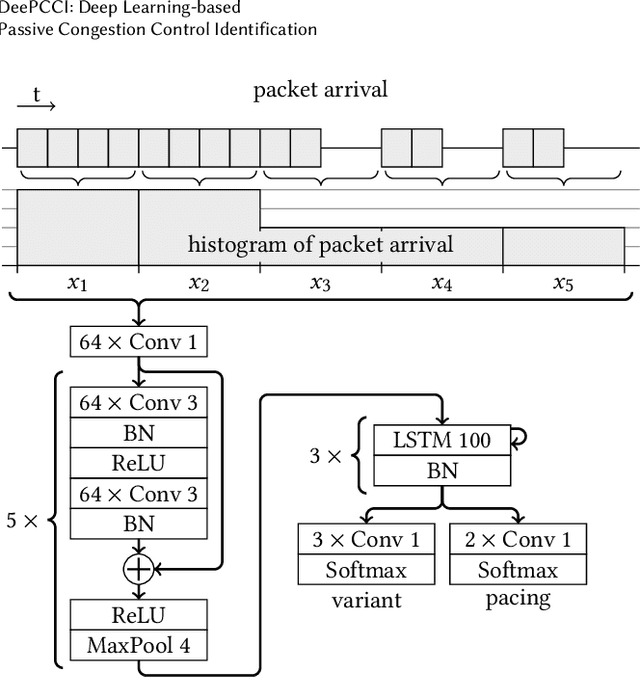 Figure 1 for DeePCCI: Deep Learning-based Passive Congestion Control Identification