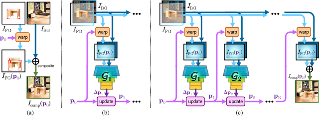 Figure 3 for ST-GAN: Spatial Transformer Generative Adversarial Networks for Image Compositing