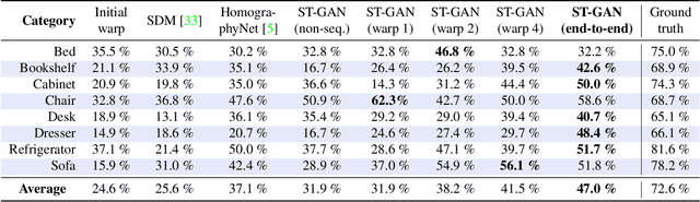 Figure 4 for ST-GAN: Spatial Transformer Generative Adversarial Networks for Image Compositing