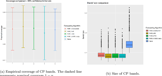 Figure 4 for Conformal Prediction Bands for Two-Dimensional Functional Time Series
