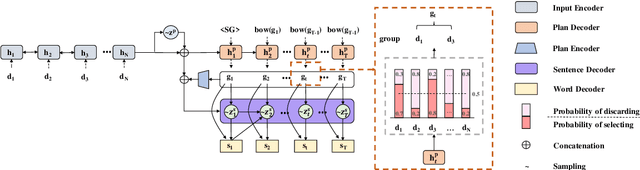 Figure 3 for Long and Diverse Text Generation with Planning-based Hierarchical Variational Model