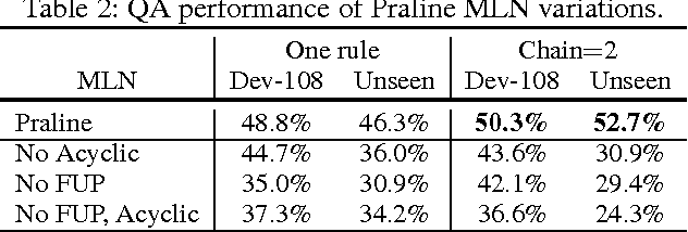 Figure 3 for Markov Logic Networks for Natural Language Question Answering
