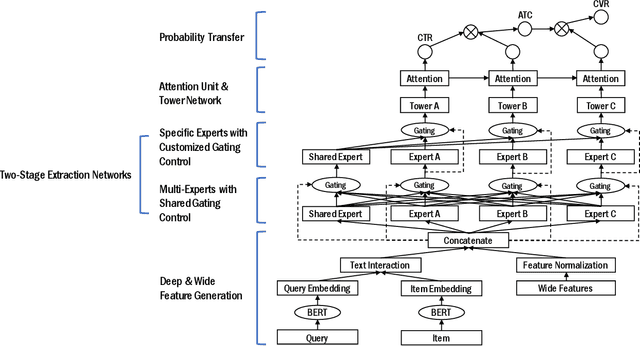 Figure 1 for A Multi-task Learning Framework for Product Ranking with BERT