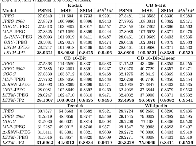 Figure 2 for Learned Iterative Decoding for Lossy Image Compression Systems