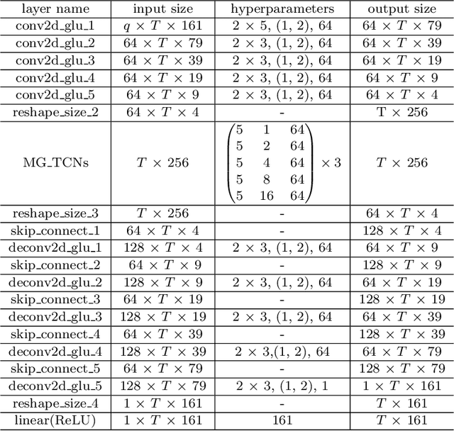 Figure 2 for Noise-robust blind reverberation time estimation using noise-aware time-frequency masking