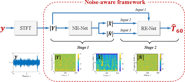 Figure 1 for Noise-robust blind reverberation time estimation using noise-aware time-frequency masking