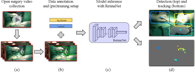 Figure 1 for Using Computer Vision to Automate Hand Detection and Tracking of Surgeon Movements in Videos of Open Surgery