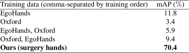 Figure 2 for Using Computer Vision to Automate Hand Detection and Tracking of Surgeon Movements in Videos of Open Surgery