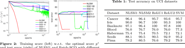 Figure 2 for Globally Optimal Training of Generalized Polynomial Neural Networks with Nonlinear Spectral Methods