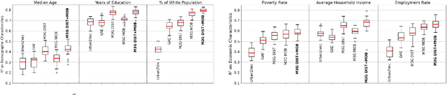 Figure 3 for Learning Neighborhood Representation from Multi-Modal Multi-Graph: Image, Text, Mobility Graph and Beyond