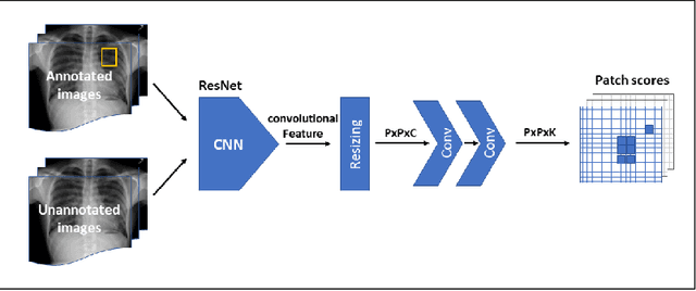 Figure 3 for Localization with Limited Annotation