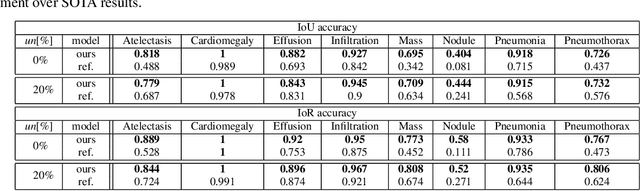 Figure 2 for Localization with Limited Annotation for Chest X-rays