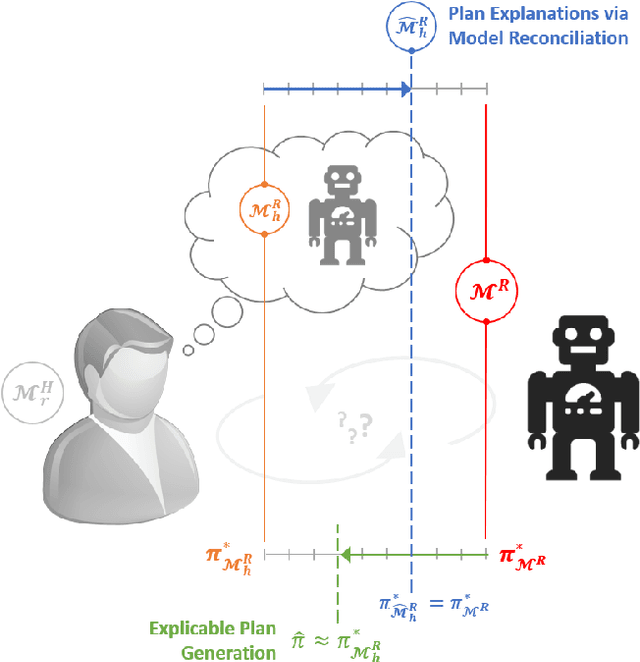 Figure 1 for Balancing Explicability and Explanation in Human-Aware Planning