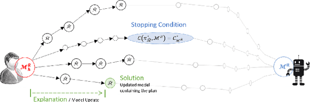 Figure 4 for Balancing Explicability and Explanation in Human-Aware Planning