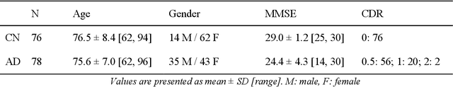 Figure 4 for Convolutional Neural Networks for Classification of Alzheimer's Disease: Overview and Reproducible Evaluation