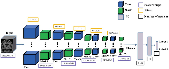 Figure 2 for Convolutional Neural Networks for Classification of Alzheimer's Disease: Overview and Reproducible Evaluation