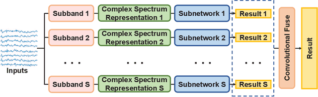 Figure 4 for A Transformer-based deep neural network model for SSVEP classification