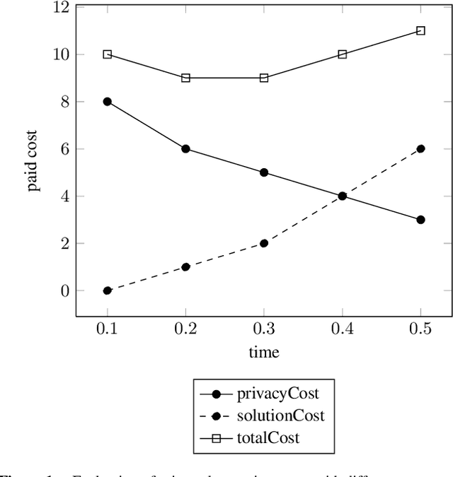 Figure 1 for Utilitarian Distributed Constraint Optimization Problems