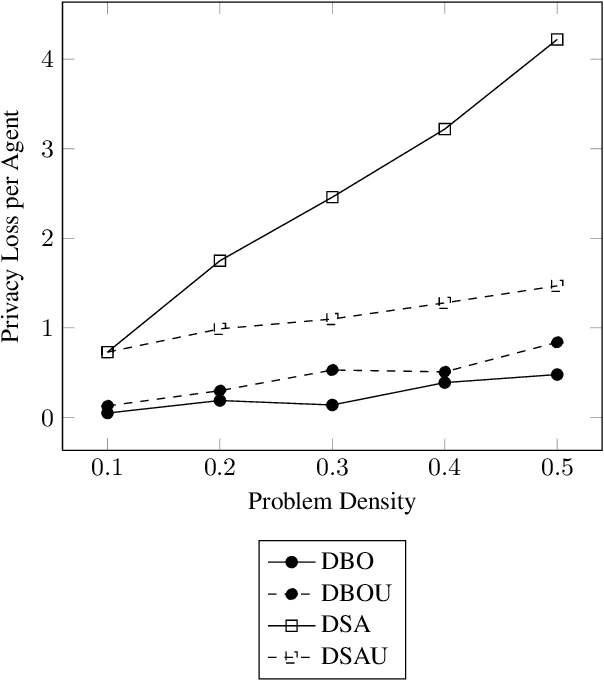 Figure 3 for Utilitarian Distributed Constraint Optimization Problems