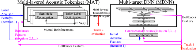 Figure 1 for An Iterative Deep Learning Framework for Unsupervised Discovery of Speech Features and Linguistic Units with Applications on Spoken Term Detection