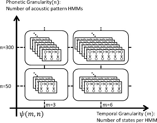 Figure 3 for An Iterative Deep Learning Framework for Unsupervised Discovery of Speech Features and Linguistic Units with Applications on Spoken Term Detection
