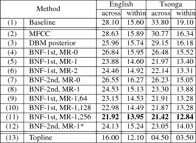 Figure 2 for An Iterative Deep Learning Framework for Unsupervised Discovery of Speech Features and Linguistic Units with Applications on Spoken Term Detection