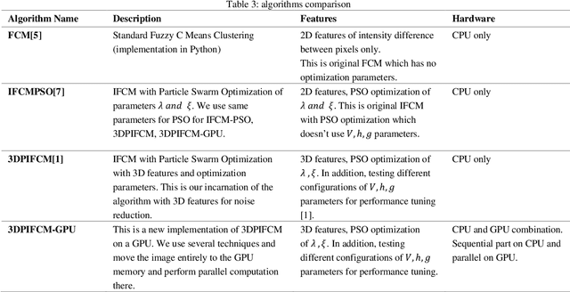 Figure 3 for Parallel 3DPIFCM Algorithm for Noisy Brain MRI Images