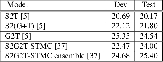 Figure 2 for Stochastic Transformer Networks with Linear Competing Units: Application to end-to-end SL Translation