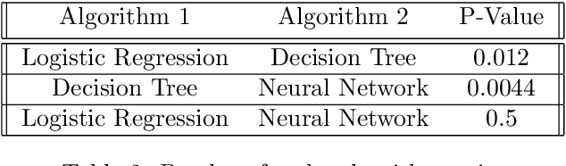 Figure 4 for Comparing Classification Models on Kepler Data