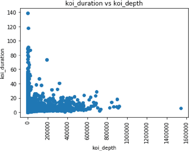 Figure 1 for Comparing Classification Models on Kepler Data