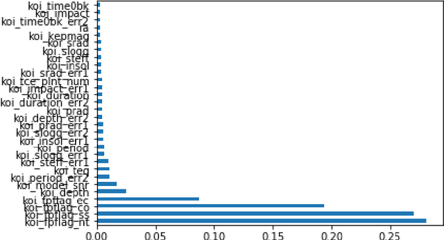 Figure 3 for Comparing Classification Models on Kepler Data