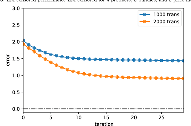 Figure 3 for Learning Consumer Preferences from Bundle Sales Data