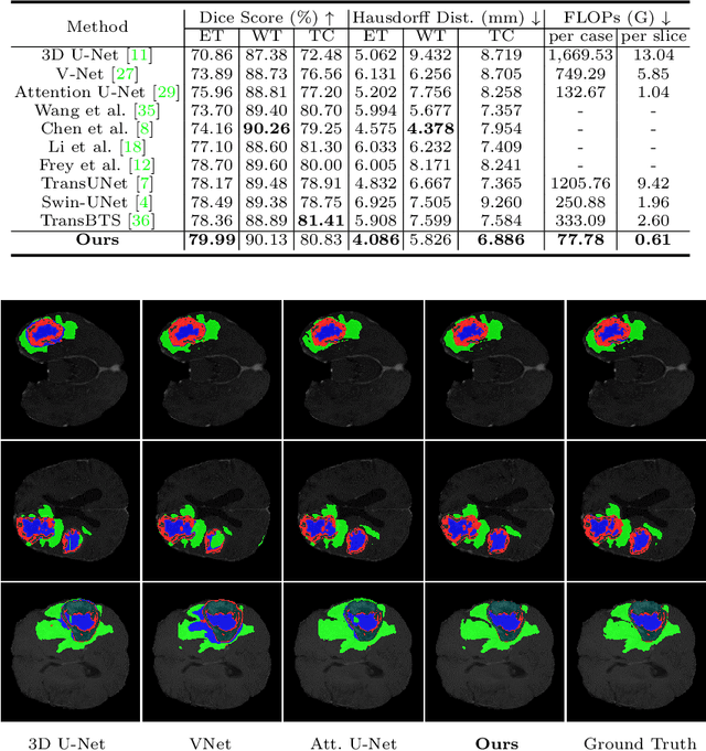 Figure 4 for Med-DANet: Dynamic Architecture Network for Efficient Medical Volumetric Segmentation