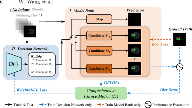 Figure 2 for Med-DANet: Dynamic Architecture Network for Efficient Medical Volumetric Segmentation