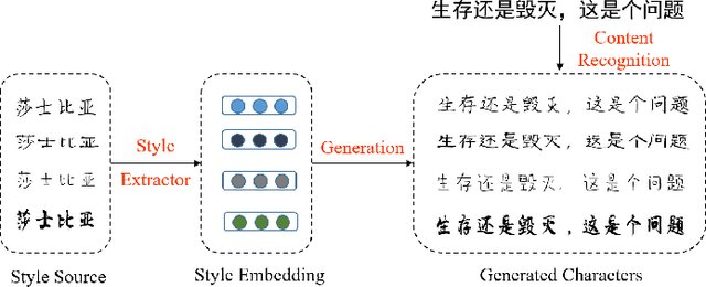 Figure 1 for Learning to Write Stylized Chinese Characters by Reading a Handful of Examples