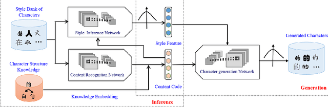 Figure 3 for Learning to Write Stylized Chinese Characters by Reading a Handful of Examples