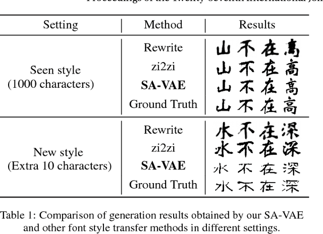 Figure 2 for Learning to Write Stylized Chinese Characters by Reading a Handful of Examples