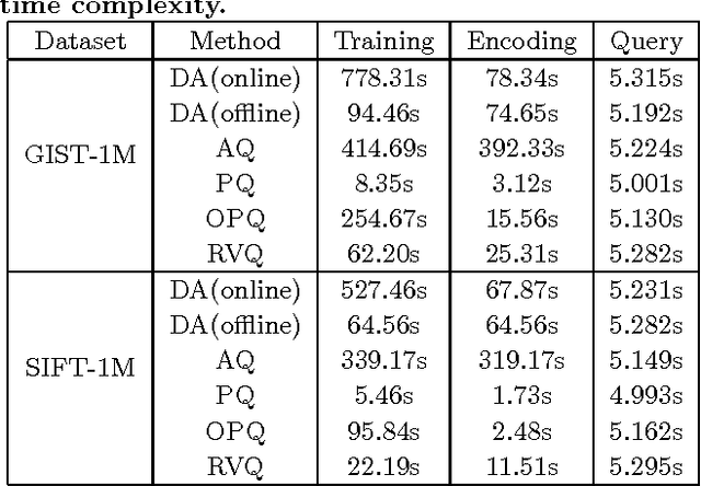 Figure 4 for Learning Better Encoding for Approximate Nearest Neighbor Search with Dictionary Annealing